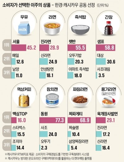 존재감 드러내기 시작한 짜슐랭…대상 간장 구매경험도는 두배로 [한경-캐시카우 이주의 인기 상품]