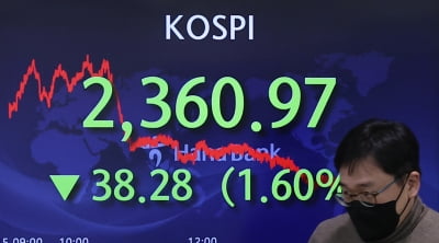 코스피, 美 증시 따라 밀려…SK하이닉스 2.12% 하락