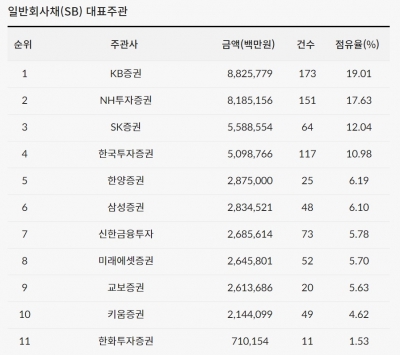 회사채 시장 최악일 때 영업한 KB증권, 막판 역전 성공