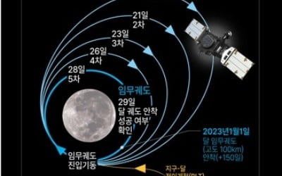 다누리, 달 궤도 진입 기동 수행…누적 594만㎞ 항해