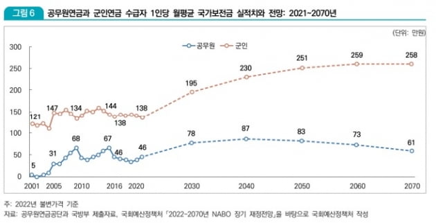 '만성적자' 공무원연금, 수급자 1인당 月 87만원 혈세 투입될 판 [정의진의 경제현미경]