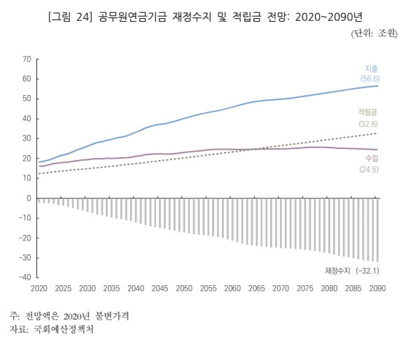 '만성적자' 공무원연금, 수급자 1인당 月 87만원 혈세 투입될 판 [정의진의 경제현미경]