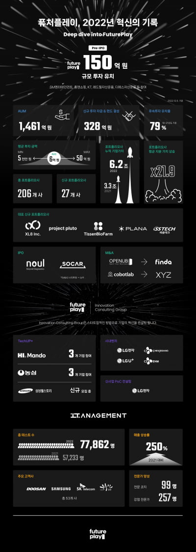 퓨처플레이, 투자기업 누적 기업가치 6조원 넘었다