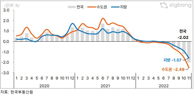 아파트 매매가격 변동률 사진=직방