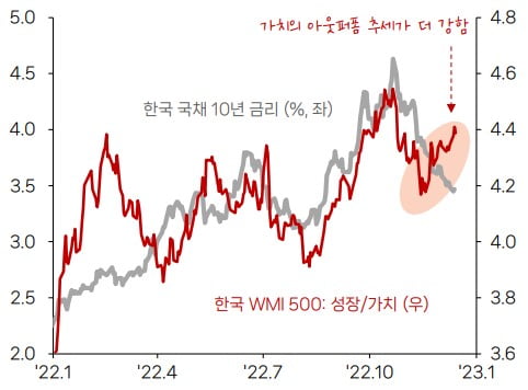 최근 금리 하락에도 가치주 대비 부진한 성장주 성과 / 자료=SK증권, 퀀티와이즈