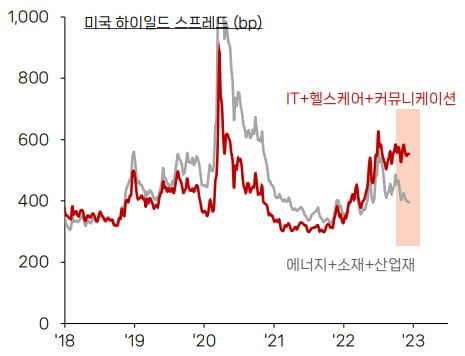 미국 산업별 하이일드 스프레드 / 자료=SK증권, 블룸버그