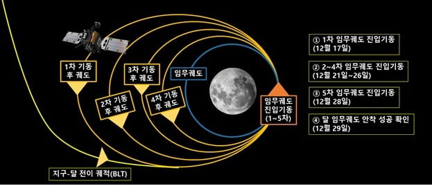 다누리의 달 임무궤도 진입기동 총 5회(12월 17일~28일) 개념도.