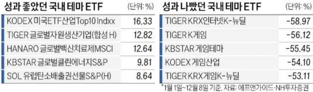 '테마 ETF' 우울한 수익률…그나마 웃은 건 'ETF 테마'