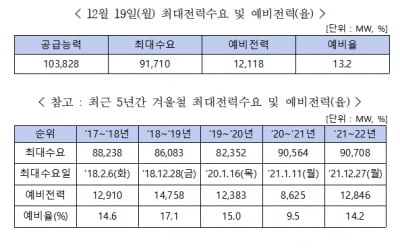 연이은 한파에 전력수요 '역대 겨울 최대'…예비율 13.2%