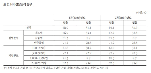 10명이 맡던 업무를 1명이…코로나19로 위기 맞은 HR조직