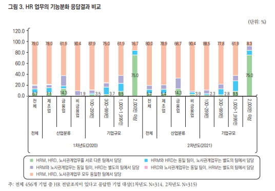 10명이 맡던 업무를 1명이…코로나19로 위기 맞은 HR조직