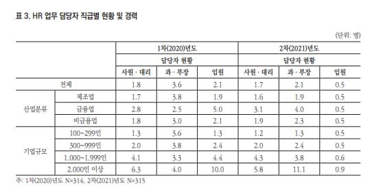 10명이 맡던 업무를 1명이…코로나19로 위기 맞은 HR조직