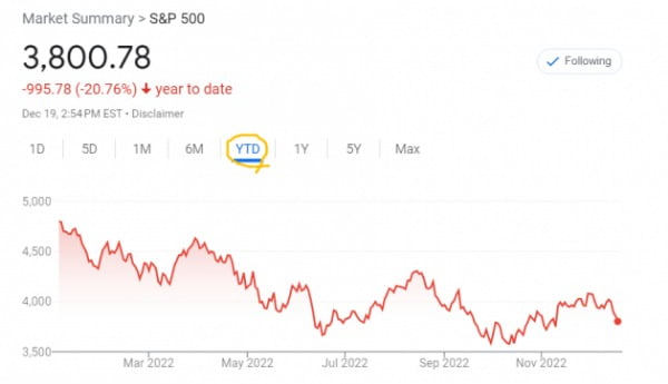 미국의 S&P500지수는 올해 20% 넘게 떨어진 상태다. 
