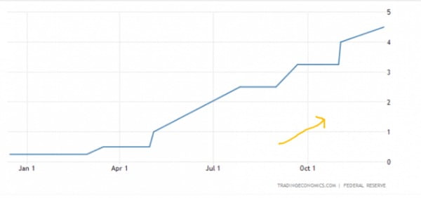 미국의 기준금리는 올해 꾸준히 올라 현재 연 4.5%를 기록 중이다. Fed 및 트레이딩이코노믹스 제공
