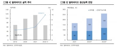 “알피바이오, 내년 증설로 외형 성장할 것”