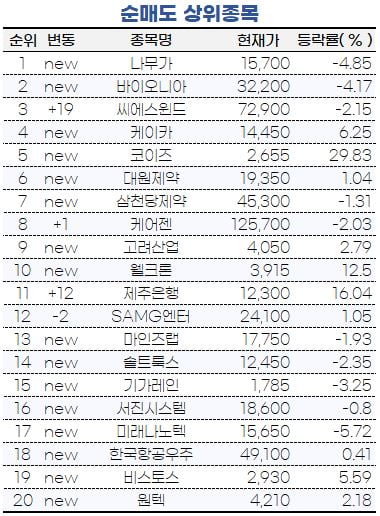 [마켓PRO] 지엔원에너지·신라젠 담는 초고수들…케이카는 차익실현