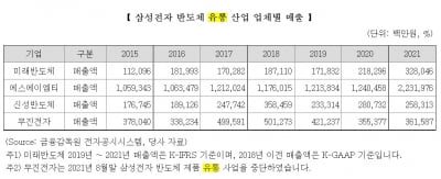 삼성전자 반도체 유통사 미래반도체, 1월 코스닥 상장 추진