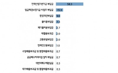 각종 부담금에 中企 곡소리…"부담금 요율 인하 정책 필요"