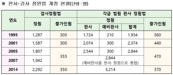 판·검사 6000명 시대 온다…증원 법안 국무회의 통과