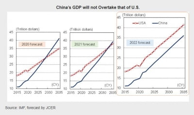 日 경제연구센터 "중국, 2035년까지 미국 추월 못 한다"
