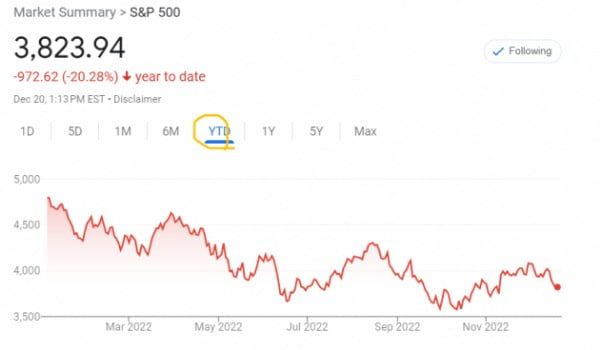 미국의 S&P500지수는 올해 20%가량 하락했다.