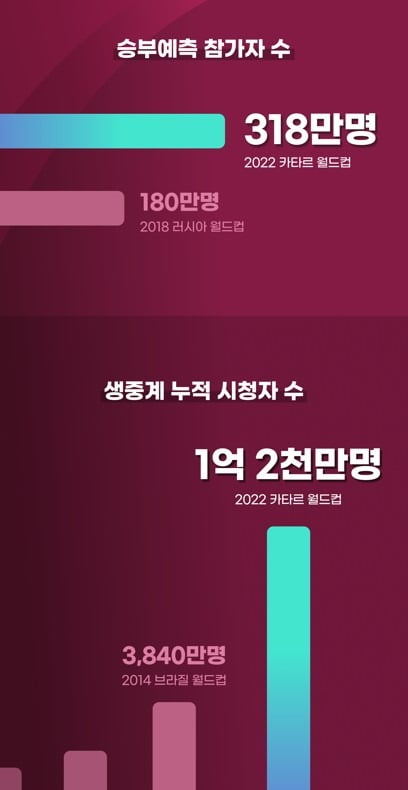 네이버, 월드컵 신기록…생중계 누적 시청자 1억2000만명 돌파