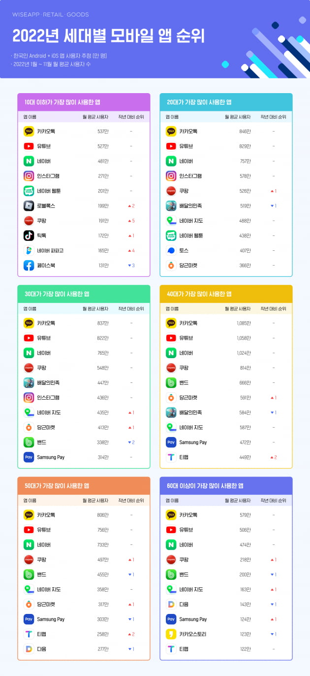 카톡·유튜브·네이버…올해 한국인이 가장 많이 사용한 앱