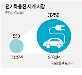 [단독] LG유플러스, 전기차 충전 사업 본격화…플랫폼 '볼트업' 출시