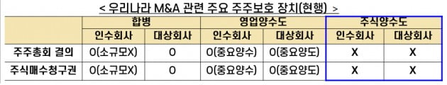 국내 M&A 관련 주요 주주보호 장치./사진=금융위원회