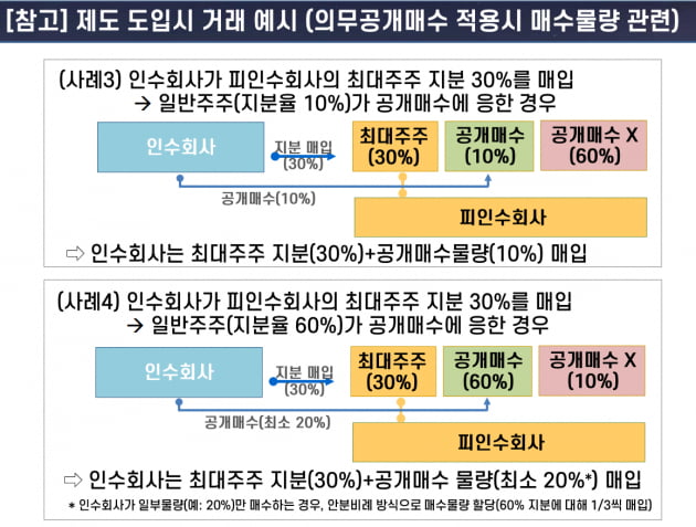 의무공개매수제도 도입시 거래 예시./사진=금융위원회