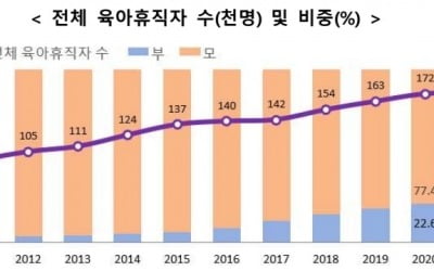 남성 육아휴직 사용률 4% 불과