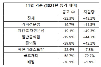 배달 알바 전성기 끝났나…"구인 공고 70% 감소"