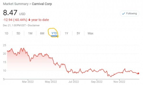 카니발 주가는 올 들어 60% 넘게 떨어졌다.