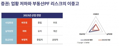 내년에도 빨간불 켜진 증권업