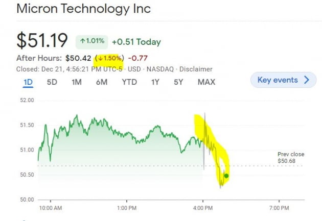[김현석의 월스트리트나우] 산타 23일 찾아온다는데…적자 커진 마이크론이 변수?
