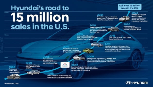 "1986년 엑셀 수출 이후 36년 만"…현대차, 미국서 '대기록'