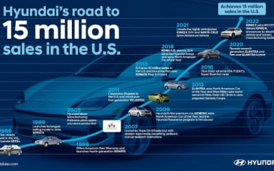 "1986년 엑셀 수출 이후 36년 만"…현대차, 미국서 '대기록'