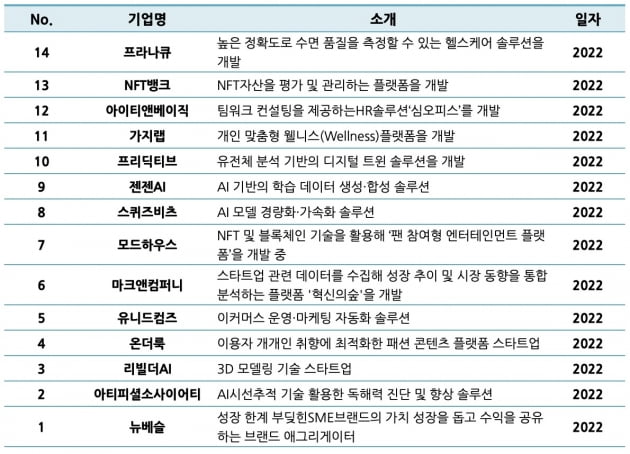 네이버 D2SF가 올해 신규 투자한 주요 기업들. 네이버 제공