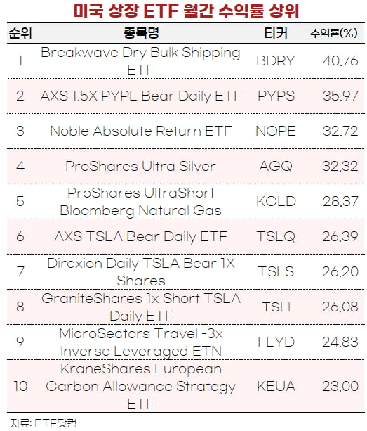 [마켓PRO]美상장 ETF 월수익률 1위는 해운지수ETF…나스닥·S&P500 자금은 빠졌다