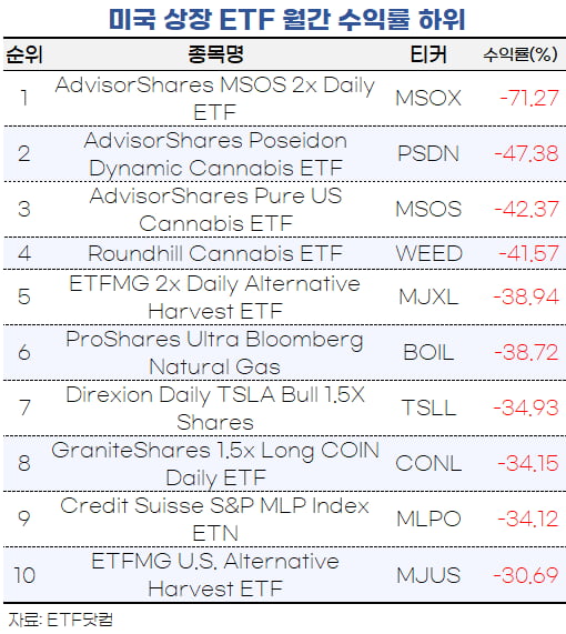 [마켓PRO]美상장 ETF 월수익률 1위는 해운지수ETF…나스닥·S&P500 자금은 빠졌다