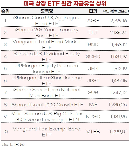 [마켓PRO]美상장 ETF 월수익률 1위는 해운지수ETF…나스닥·S&P500 자금은 빠졌다