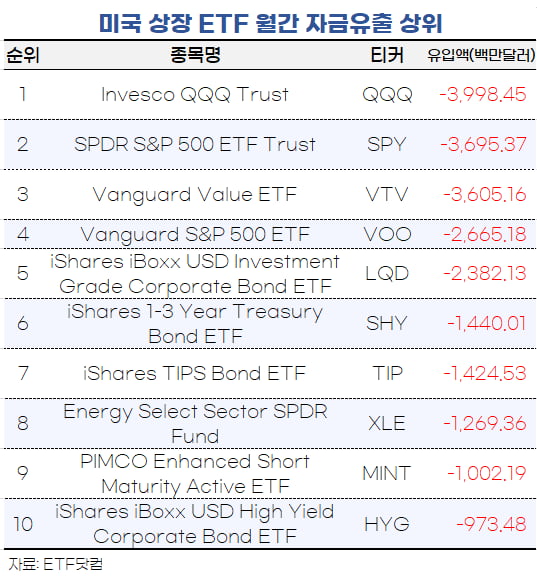 [마켓PRO]美상장 ETF 월수익률 1위는 해운지수ETF…나스닥·S&P500 자금은 빠졌다