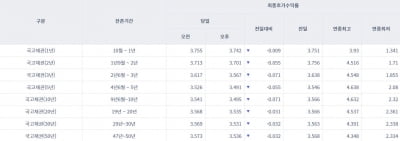 [오늘의 채권시장] 국고채 일제히 하락…3년물 연 3.567%