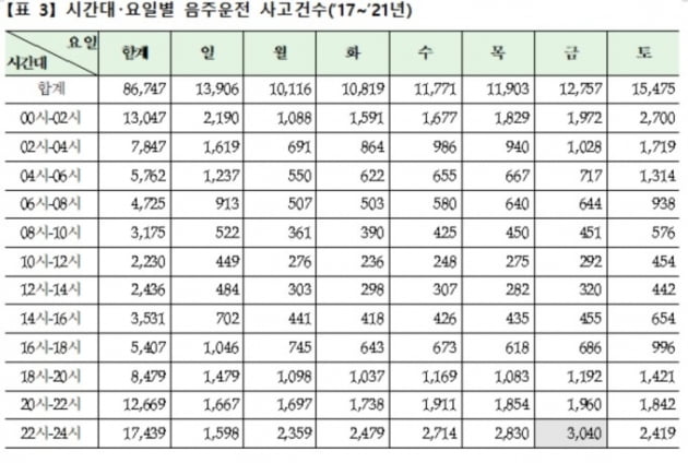 시간대 및 요일별 음주운전 사고건수 통계자료./사진=도로교통공단