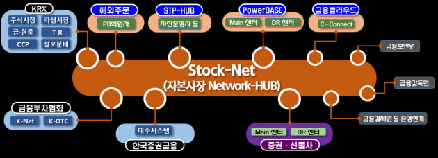 증권가 잇는 네트워크 허브 '스탁넷'…천재지변에도 32년 무사고