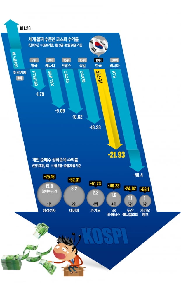 "이사님이나 겪었던 하락장을 내가 겪다니"…동학개미 올해 카지노 꽁 머니 수익률 -22%