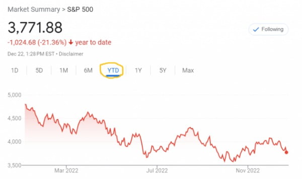 S&P500지수는 올 들어 20% 넘게 급락했다.
