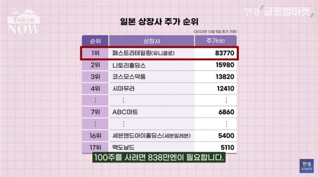 "유니클로 사려면 최소 8400만원"…'몰빵 투자' 내몰린 日 2030 [정영효의 일본산업 분석]