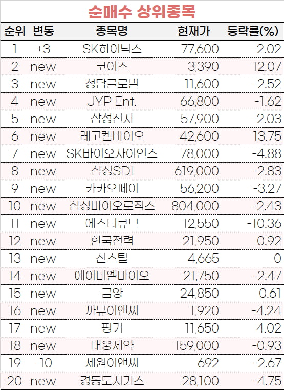 [마켓PRO]SK hynix at the bottom?  Ranked No. 1 in the highest number of net buyers