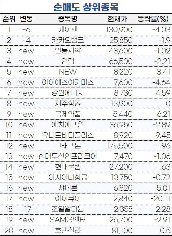 [마켓PRO]SK hynix at the bottom?  Ranked No. 1 in the highest number of net buyers